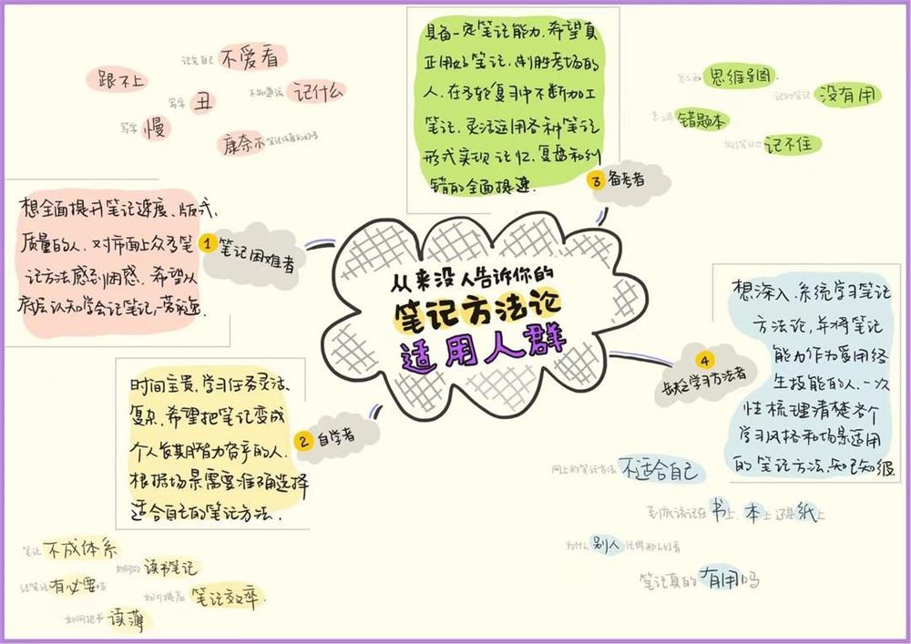 【S0683咪惹从来没人告诉你的笔记方法论】