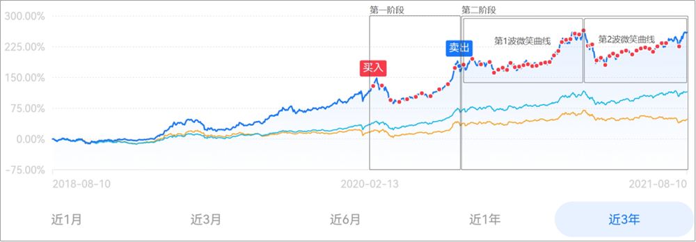 【《麻利学园- 【科技互联】定投笔记》】