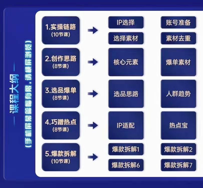 交个朋友明星Ip切片带货 0基础搞定IP切片带货短视频 把握带货趋势，了解切片流程，剪辑带货创收营 限时29.9