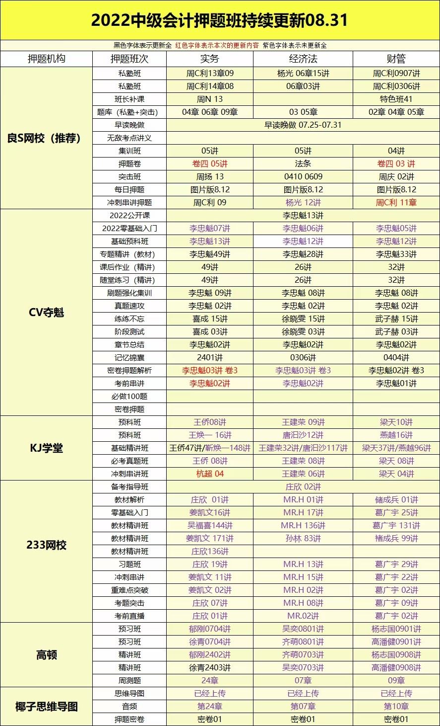 萌学院区08月31号更新 ????「财经类更新」 ????2022注册会计 ????2022初级会计 ????2022中级会计 ????2022高级会计