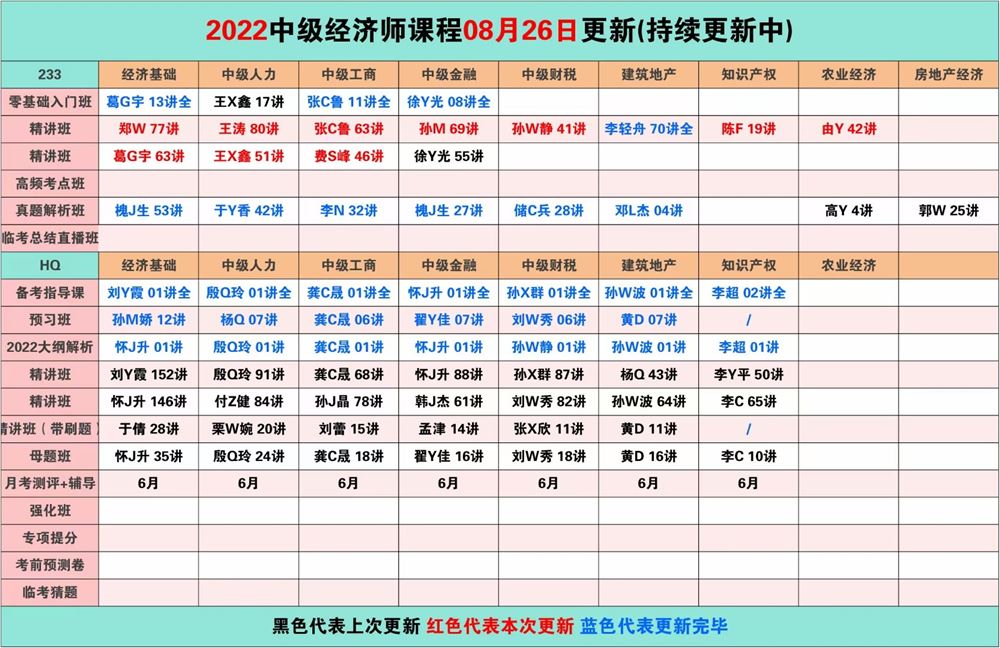 萌学院区08月26号更新 ????「财经类更新」 ????2022注册会计 ????2022初级会计 ????2022中级会计 ????2022高级会计