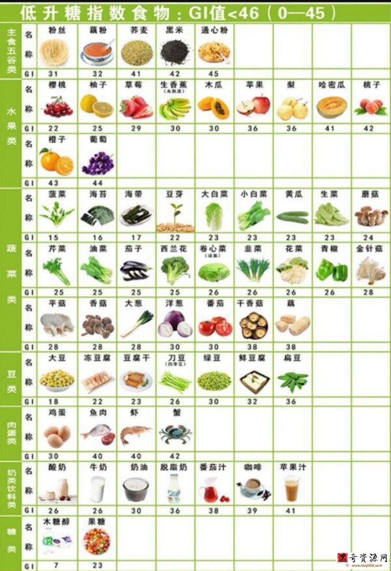 健身 热量、GI、蛋白质食物清单