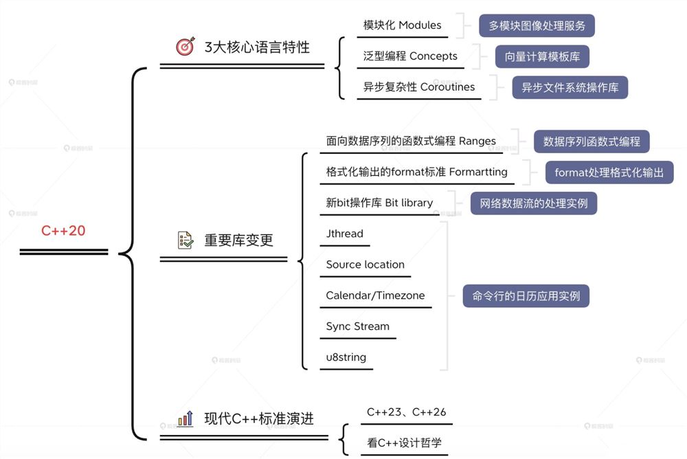 现代C++20实战高手课