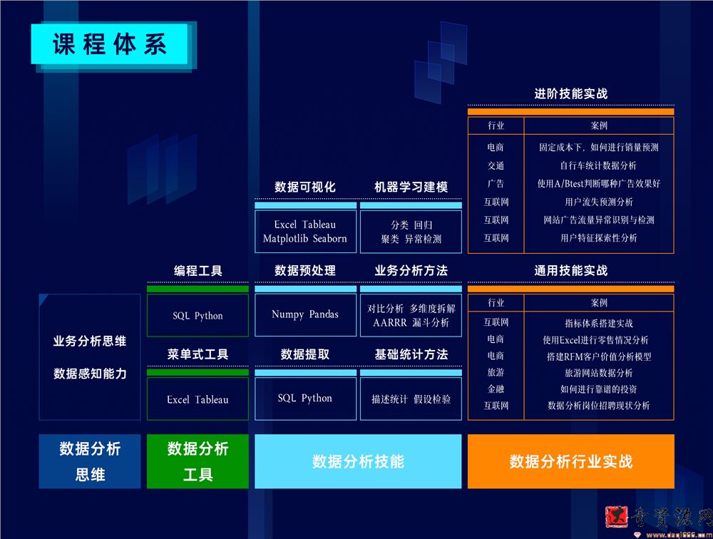 2021数据分析实战，0基础入门数据分析实用、精炼、高效、纯干货