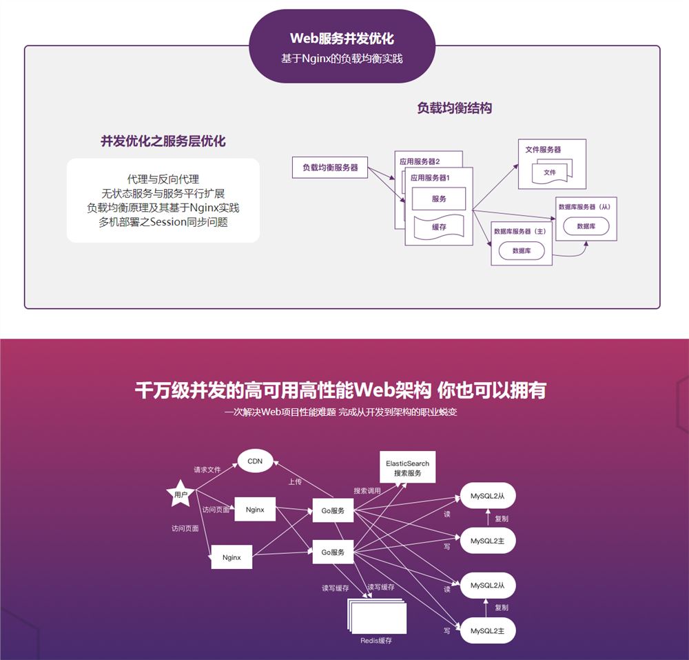 【高端IT计算机技术类会员】 【D0213慕课网-Go读书社区web开发与高性能架构优化-IT】