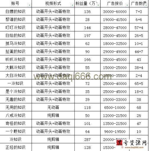 抖音短视频百万粉快速启动计划-冷知识快速涨粉变现玩法【揭秘】